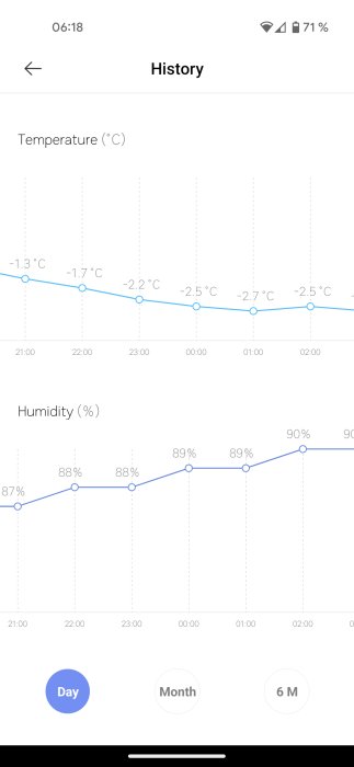 Skärmbild av temperatur- och luftfuktighetshistorik under natten, visar sänkande temperaturer och stigande fuktighet.