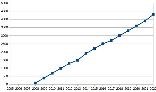 Linjediagram visar stadig ökning över tid mellan 2005 och 2022.