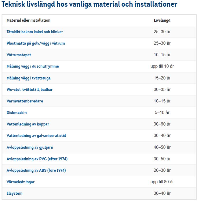 Tabell med material/installationer och deras livslängd i år för bygnader.