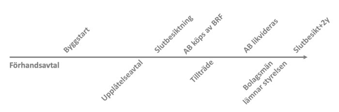 Tidslinje över process för fastighetsprojekt på svenska med termer som 'byggstart', 'slutbesiktning', och 'slutbesitt' avslutas.