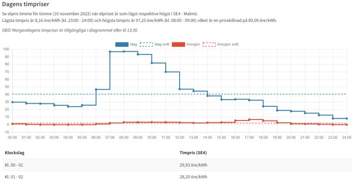 Diagram visar elpriser över tid, jämför dagens och morgondagens snittpriser, information på svenska, fokus på Malmö.