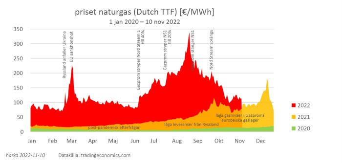 Graf över prisutveckling för naturgas, visar toppar 2022 relaterade till geopolitiska händelser.