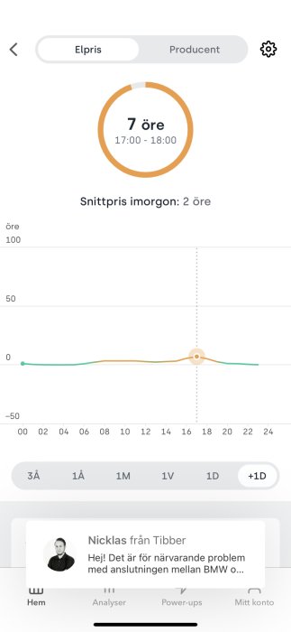 Elprisgrafi, aktuellt pris 7 öre/kWh, snittpriset imorgon 2 öre/kWh, meddelande från support.