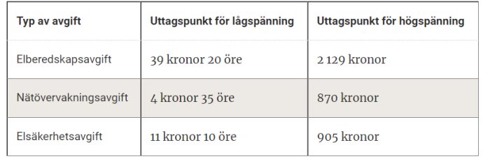 Tabell med avgifter för elnät: elberedskaps-, nätövervaknings- och elsäkerhetsavgift med priser för låg- och högspänning.