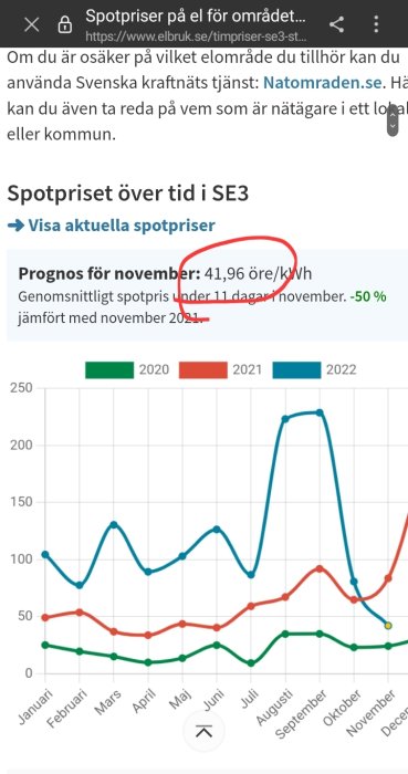 Graf över elpriser, prognos för november, jämförelse över flera år, svenska, nedgång i pris.