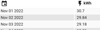 Tabell över daglig energianvändning i kilowattimmar (kWh) för dagarna 1-3 november 2022.
