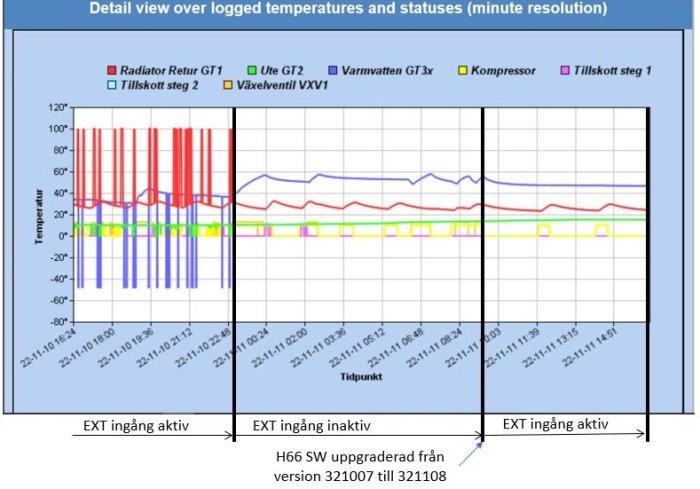 Graf över temperaturloggar och status för värmesystem med upplösning per minut, visar olika driftlägen.