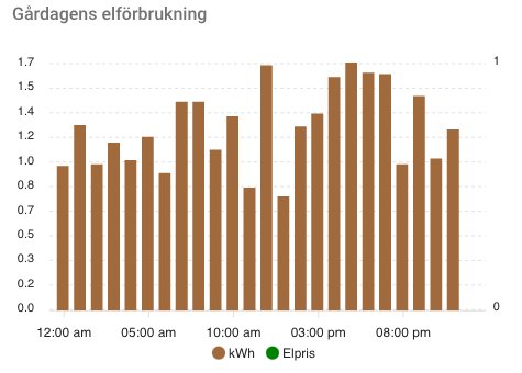 Stapeldiagram som visar gårdagens elförbrukning i kWh över tid, fluktuerande användning, inte klockspecificerad elpris.