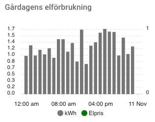 Stapeldiagram visar gårdagens elförbrukning i kWh och elpris över tid.