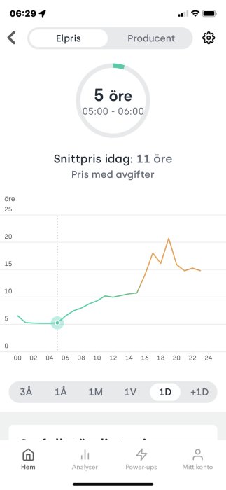 Appskärm med graf över elpriser, markerar lågt pris på 5 öre mellan 05:00 och 06:00.