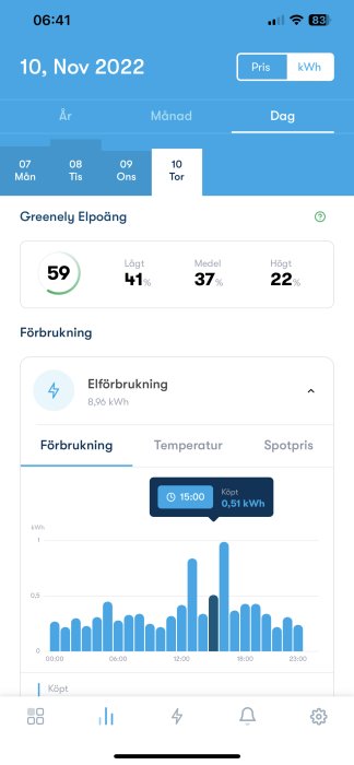 Mobilapplikation visar elförbrukning i kWh, energipriser och spotpriser, med tidsstämplar och statistik för den 10 november 2022.