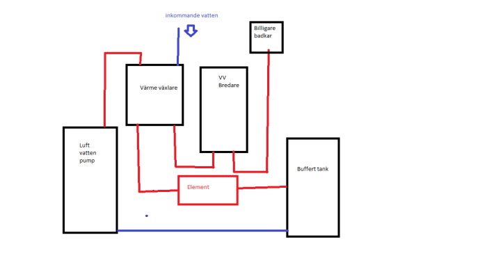 Schematisk ritning av ett värmesystem inklusive luft-vattenpump, värmepump, element, bufferttank och expansionskärl.