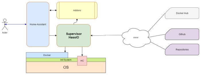 Flödesschema som visar Home Assistant arkitektur med Supervisor, add-ons, Docker och operativsystem (OS) interaktioner.