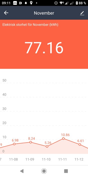 En skärmdump visar elförbrukning i kilowattimmar för november med en linjediagram och stor totalsiffra.