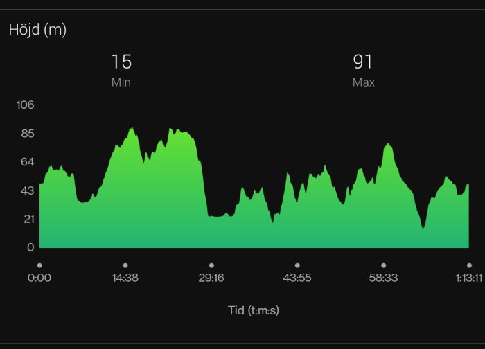 Elevation profile graph over time; green and black colors; displaying minimum and maximum height in meters.