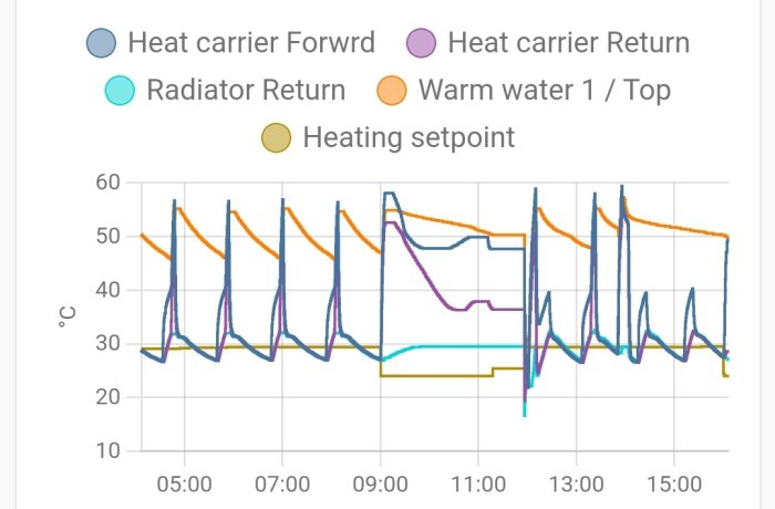 Grafer visar temperaturvariationer för värmebärare och radiator över tid med uppsatta önskvärden.