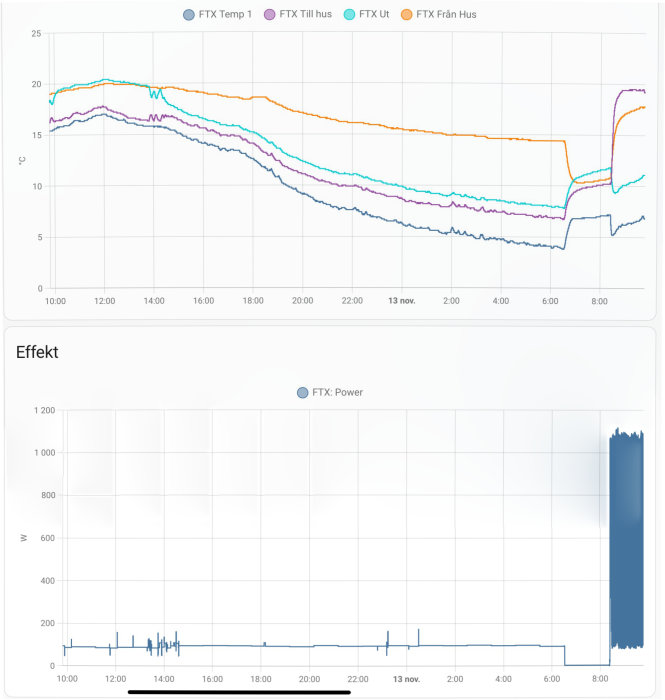 Grafer som visar temperaturer och effektanvändning över tid, med flera linjer som representerar olika data.