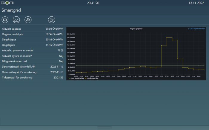 Display visar elpriser och konsumtion över tid på en "smartgrid" med diagram och numeriska värden, på svenska.