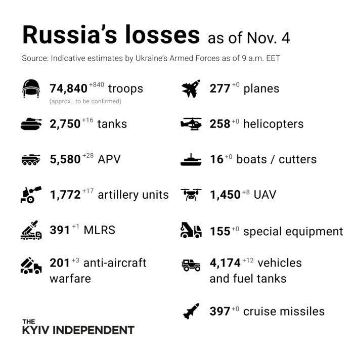 Infograf över Rysslands förluster enligt Ukrainas väpnade styrkor, publicerad av Kyiv Independent.