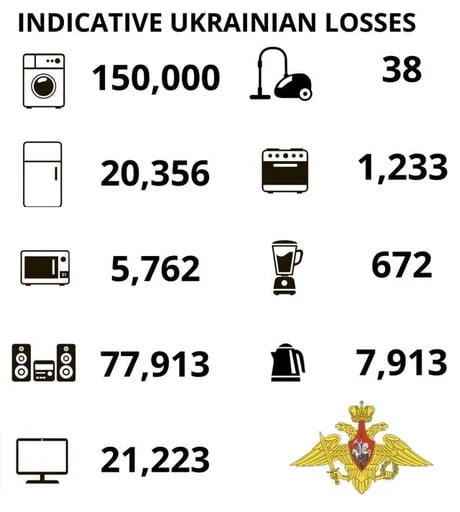Bilden visar en lista med ikoner och siffror som påstår representera indikativa förluster av olika föremål av Ukraina.