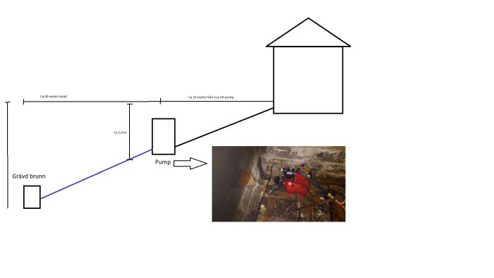 Diagram över vattensystem med pump, grävd brunn och hus, och inzoomad bild på pumpinstallation.