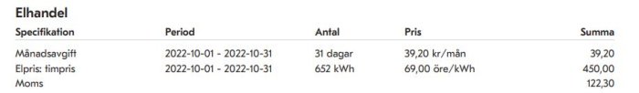 Elhandelsfaktura med månadsavgift och elpris, specificerar period, förbrukning i kWh, priser och summa.