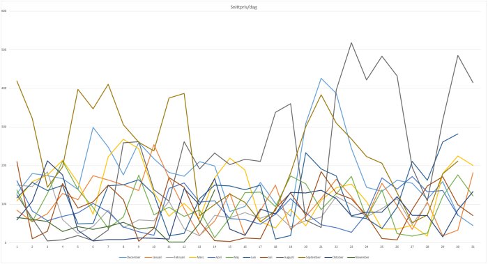 Linjediagram, flera serier, dagliga snittpriser över månader, volatila data, färgkoder, axlar beskrivna, ordning genom numrerade dagar.