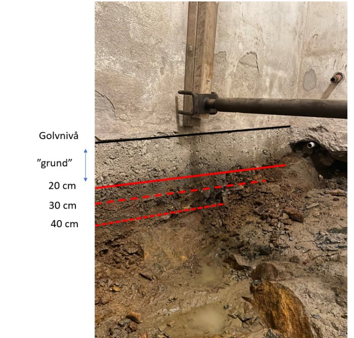 Grävd grop i betong med markeringar för olika djup. Rör och stödpelare syns vid väggen.