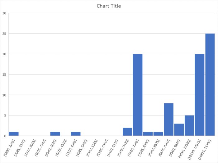 Stapeldiagram med ojämn fördelning, höga staplar till höger, ospecificerade data, titel "Chart Title".
