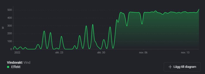 Linjediagram som visar effekt (W) över tid, med fluktuationer och en möjlig vindkraftsindikator.
