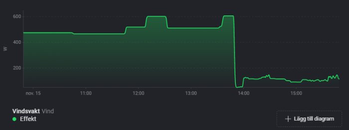 Diagram med effekt (watt) över tid, visar vindkraftsproduktion med varierande output.