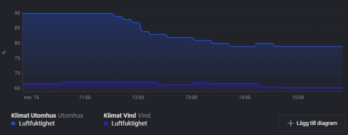 Två linjediagram visar luftfuktighet över tid inne i ett utomhus och på vinden.