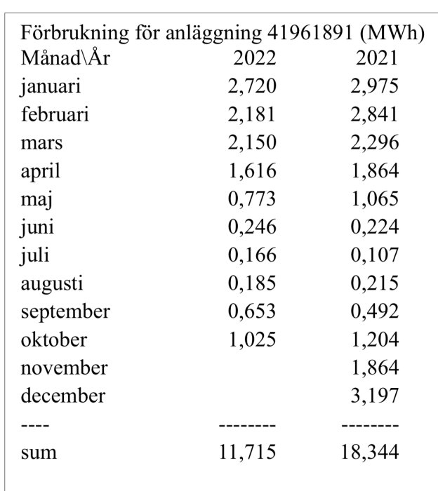 Tabell med månatlig elanvändning för två år (MWh) för anläggning 41961891; jämförelse av förbrukning 2022-2021.