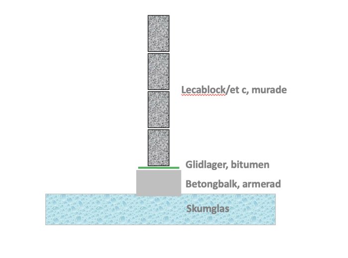 Teknisk illustration av murade Lecablock på glidlager över armerad betongbalk och skumglas.