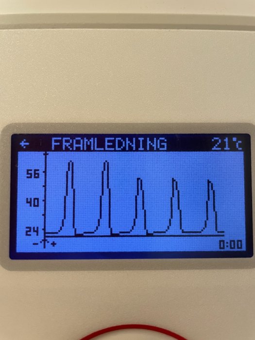 Digital display visar graf, temperaturtidserie, "FRAMLEDNING" text, 21 grader Celsius, bakgrundsbelyst panel.