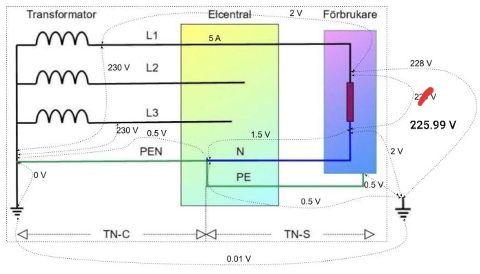 Elkraftsystem med transformator, elcentral, förbrukare och TN-C/S jordsystem, inklusive spänningsnivåer och förluster.