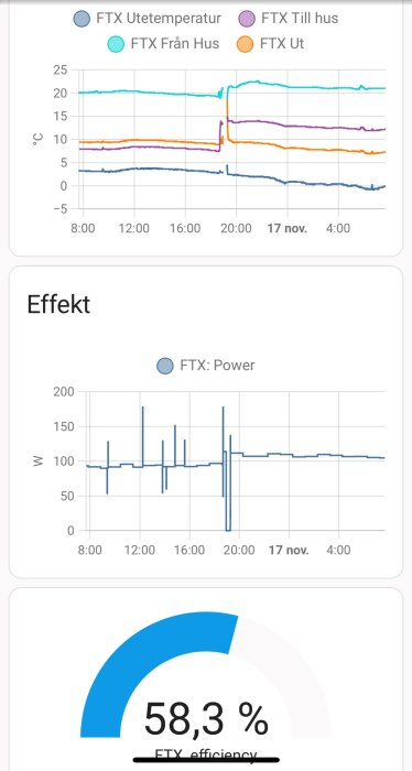 Energianvändning och temperatur över tiden för FTX-system; halvcirkeldiagram visar 58,3% effektivitet.