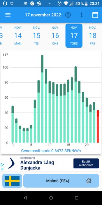 Skärmklipp av mobilapp som visar elpriser per timme i Sverige, medelpris angivet, datummarkerat.