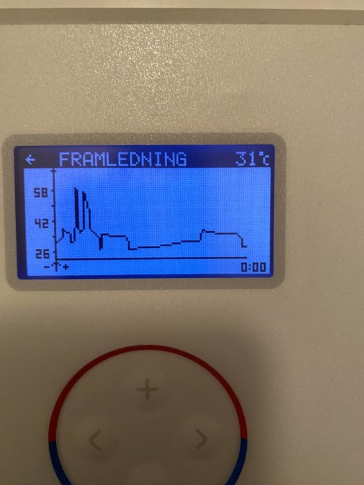 Digital skärm visar graf och temperatur (31°C), text "FRAMLEDNING", knappar med plus och minus.