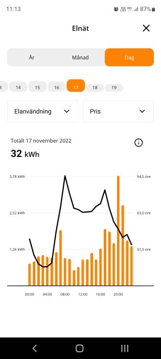 Skärmdump av mobilapp visar diagram över daglig elanvändning och pris, den 17 november 2022.