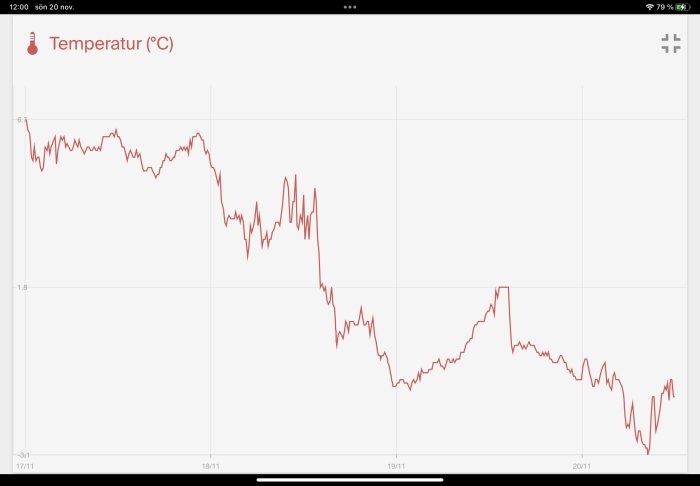 Temperaturkurva; röd graf visar temperaturvariationer i grader Celsius över flera dagar.