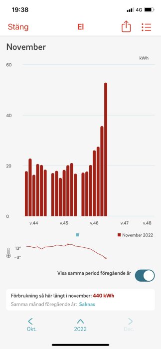 Mobilskärmdump visar stapeldiagram över elförbrukning i kWh, temperaturkurva och total förbrukning för november 2022.