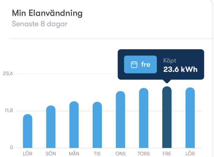 Diagram visar elanvändning över åtta dagar, högst förbrukning på fredag, 23,6 kWh.