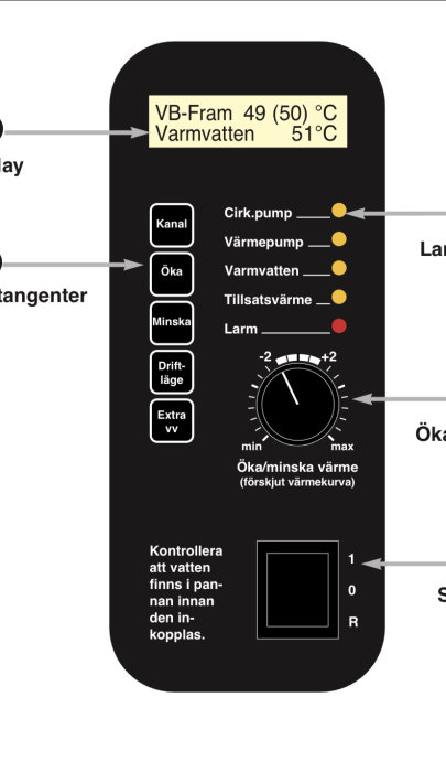 Diagram av värmesystemkontroll med temperaturinställningar, knappar och varningsindikatorer på svenska.