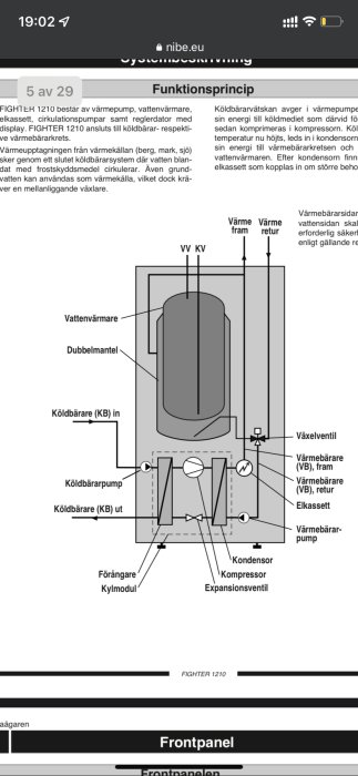 Diagram över värmeväxlarsystem, komponenter och flöden för FIGHTER 1210. (Teknisk manual, ej personinformation).