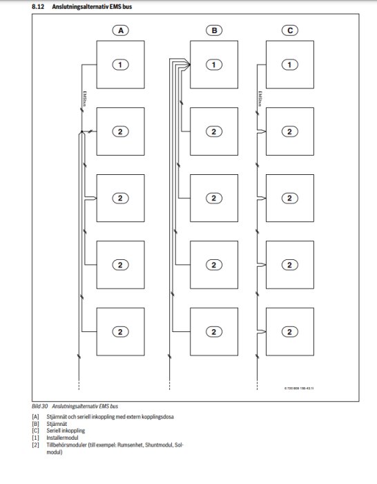 Schematiska illustrationer av anslutningsalternativ för EMS-bussystem, med tre konfigurationer och moduler.