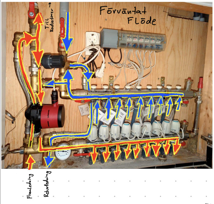 Värmesystem med pump, ledningar och markeringar för flödesriktningar på en plywoodvägg.