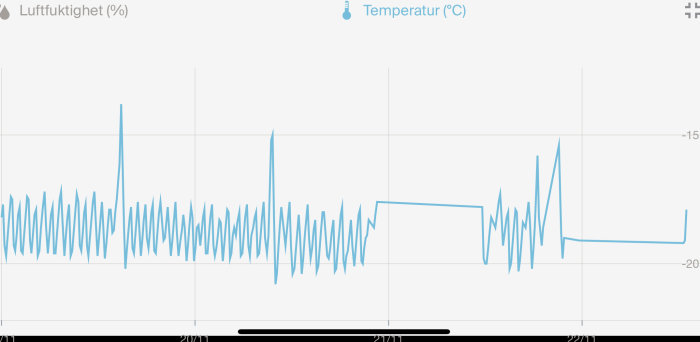Graf över luftfuktighet och temperatur över tid, med fluktuerande och periodiska mönster.