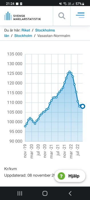 Linjediagram som visar prisutveckling över tid, uppgång följd av nedgång, fastighetsmarknadsdata.