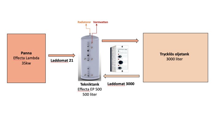 Schema över uppvärmningssystem med panna, tekniktank, laddomat och oljetank.